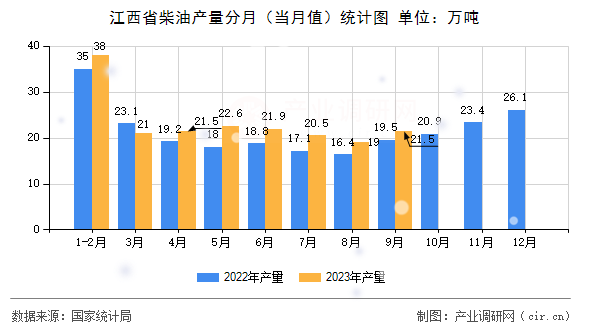 江西省柴油產(chǎn)量分月（當(dāng)月值）統(tǒng)計圖