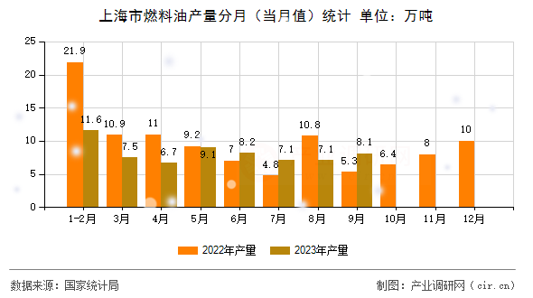 上海市燃料油產(chǎn)量分月（當(dāng)月值）統(tǒng)計(jì)