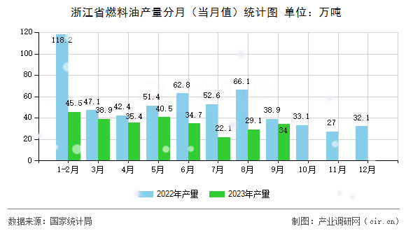浙江省燃料油產(chǎn)量分月（當(dāng)月值）統(tǒng)計(jì)圖
