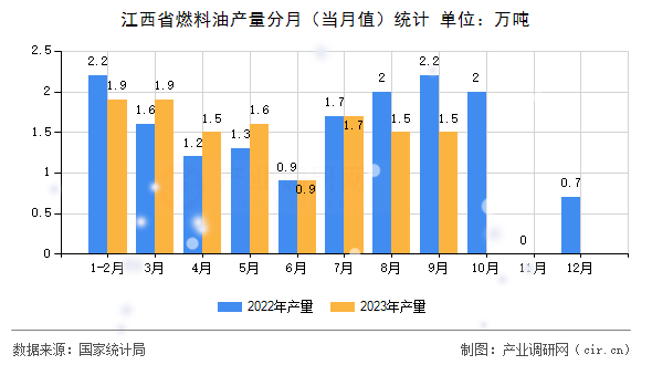 江西省燃料油產(chǎn)量分月(當(dāng)月值)統(tǒng)計(jì) 江西省燃料油產(chǎn)量分月(當(dāng)月值)統(tǒng)計(jì)