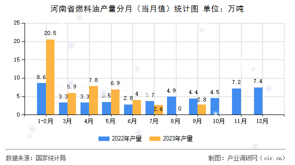 河南省燃料油產(chǎn)量分月（當月值）統(tǒng)計圖