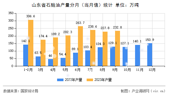 山東省石腦油產(chǎn)量分月(當(dāng)月值)統(tǒng)計(jì) 山東省石腦油產(chǎn)量分月(當(dāng)月值)統(tǒng)計(jì)