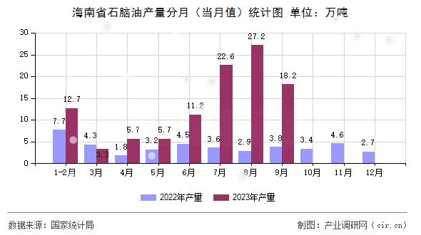 海南省石腦油產(chǎn)量分月（當月值）統(tǒng)計圖