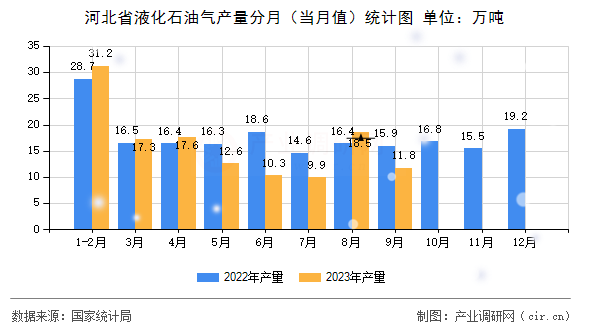 河北省液化石油氣產(chǎn)量分月(當月值)統(tǒng)計圖 河北省液化石油氣產(chǎn)量分月(當月值)統(tǒng)計圖