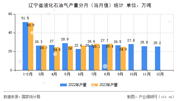 遼寧省液化石油氣產(chǎn)量分月(當(dāng)月值)統(tǒng)計(jì) 遼寧省液化石油氣產(chǎn)量分月(當(dāng)月值)統(tǒng)計(jì)