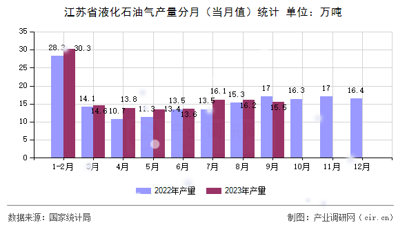 江蘇省液化石油氣產(chǎn)量分月（當月值）統(tǒng)計