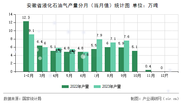 安徽省液化石油氣產(chǎn)量分月（當(dāng)月值）統(tǒng)計(jì)圖