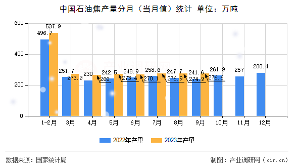 中國(guó)石油焦產(chǎn)量分月（當(dāng)月值）統(tǒng)計(jì)
