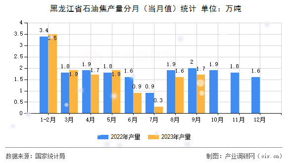 黑龍江省石油焦產(chǎn)量分月（當月值）統(tǒng)計