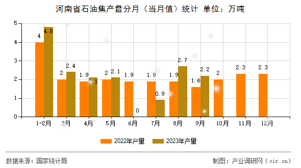河南省石油焦產(chǎn)量分月（當(dāng)月值）統(tǒng)計(jì)