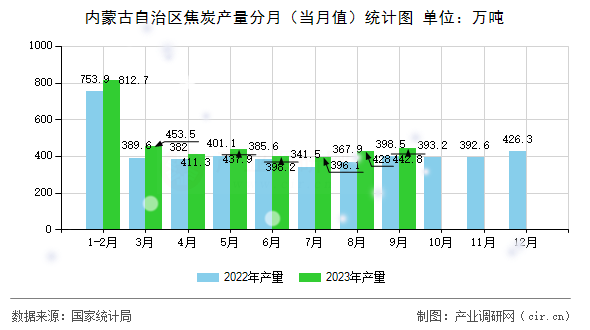 內(nèi)蒙古自治區(qū)焦炭產(chǎn)量分月(當(dāng)月值)統(tǒng)計(jì)圖 內(nèi)蒙古自治區(qū)焦炭產(chǎn)量分月(當(dāng)月值)統(tǒng)計(jì)圖