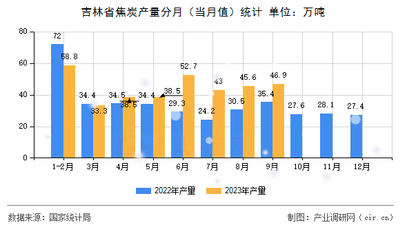 吉林省焦炭產(chǎn)量分月（當(dāng)月值）統(tǒng)計