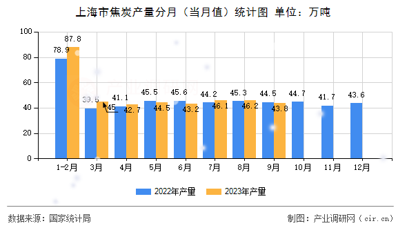 上海市焦炭產(chǎn)量分月(當月值)統(tǒng)計圖 上海市焦炭產(chǎn)量分月(當月值)統(tǒng)計圖