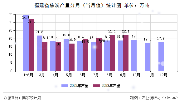福建省焦炭產(chǎn)量分月（當(dāng)月值）統(tǒng)計圖