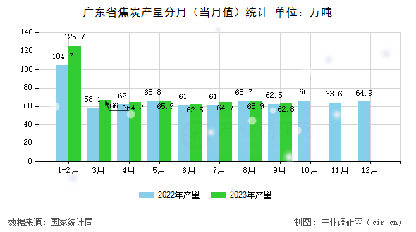 廣東省焦炭產(chǎn)量分月（當(dāng)月值）統(tǒng)計