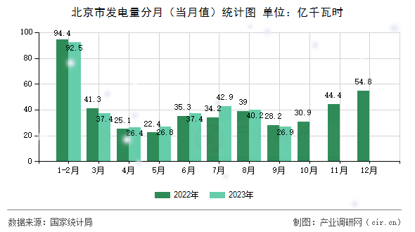 北京市發(fā)電量分月（當(dāng)月值）統(tǒng)計圖