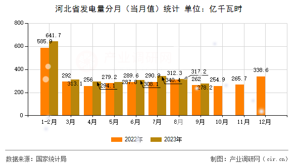 河北省發(fā)電量分月(當月值)統(tǒng)計 河北省發(fā)電量分月(當月值)統(tǒng)計