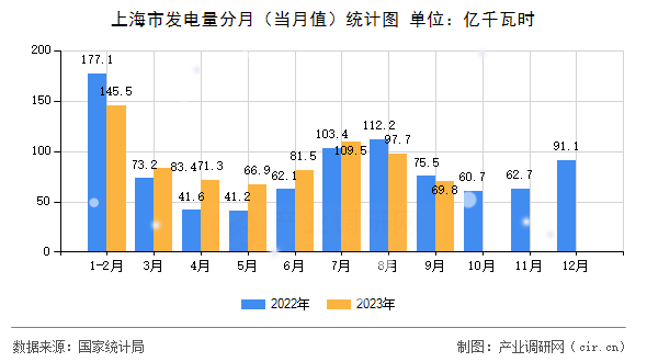 上海市發(fā)電量分月(當(dāng)月值)統(tǒng)計(jì)圖 上海市發(fā)電量分月(當(dāng)月值)統(tǒng)計(jì)圖