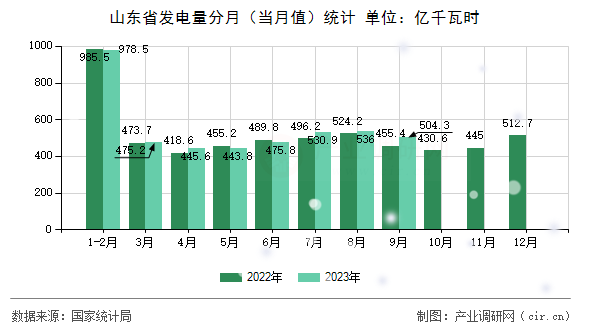 山東省發(fā)電量分月（當月值）統(tǒng)計