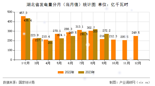 湖北省發(fā)電量分月（當(dāng)月值）統(tǒng)計圖