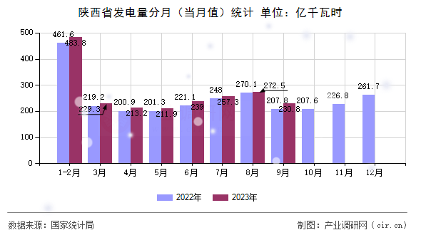 陜西省發(fā)電量分月(當月值)統(tǒng)計 陜西省發(fā)電量分月(當月值)統(tǒng)計