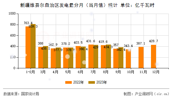 新疆維吾爾自治區(qū)發(fā)電量分月（當(dāng)月值）統(tǒng)計(jì)