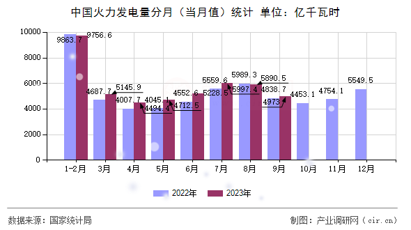中國(guó)火力發(fā)電量分月(當(dāng)月值)統(tǒng)計(jì) 中國(guó)火力發(fā)電量分月(當(dāng)月值)統(tǒng)計(jì)