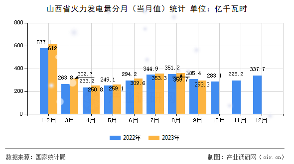 山西省火力發(fā)電量分月（當(dāng)月值）統(tǒng)計
