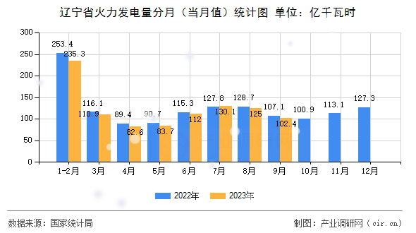 遼寧省火力發(fā)電量分月（當(dāng)月值）統(tǒng)計(jì)圖