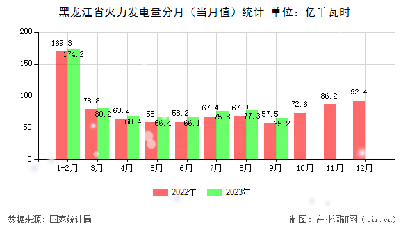 黑龍江省火力發(fā)電量分月（當(dāng)月值）統(tǒng)計(jì)