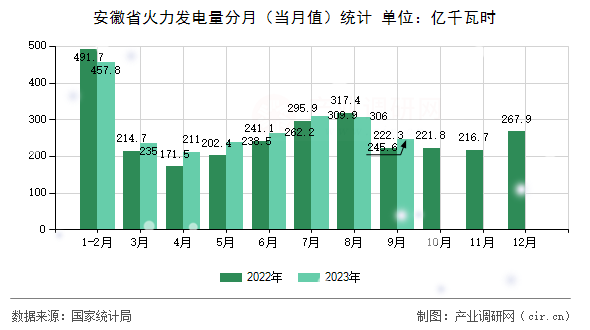 安徽省火力發(fā)電量分月（當(dāng)月值）統(tǒng)計(jì)