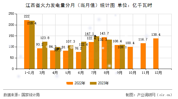 江西省火力發(fā)電量分月（當(dāng)月值）統(tǒng)計圖