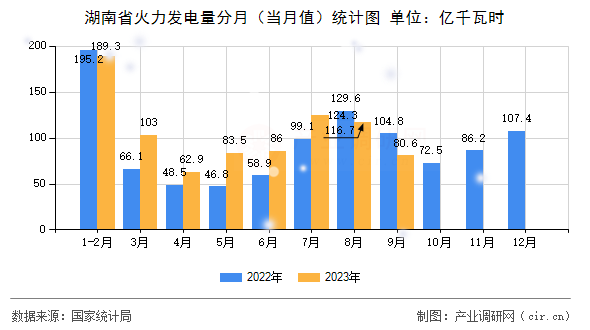 湖南省火力發(fā)電量分月（當(dāng)月值）統(tǒng)計(jì)圖