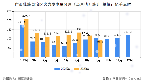 廣西壯族自治區(qū)火力發(fā)電量分月（當月值）統(tǒng)計