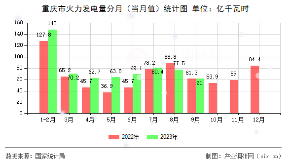 重慶市火力發(fā)電量分月（當(dāng)月值）統(tǒng)計圖
