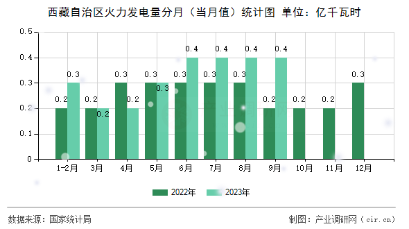 西藏自治區(qū)火力發(fā)電量分月（當月值）統(tǒng)計圖