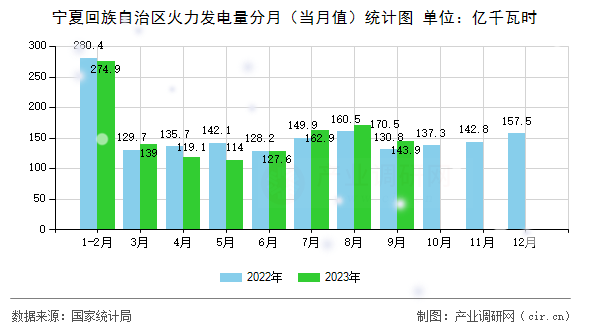 寧夏回族自治區(qū)火力發(fā)電量分月（當(dāng)月值）統(tǒng)計(jì)圖