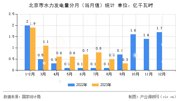 北京市水力發(fā)電量分月（當月值）統(tǒng)計