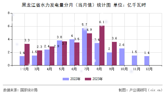 黑龍江省水力發(fā)電量分月（當月值）統(tǒng)計圖