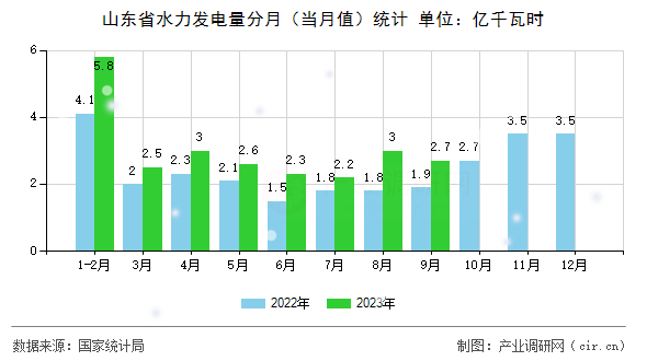 山東省水力發(fā)電量分月（當月值）統(tǒng)計