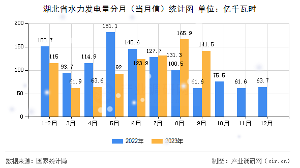 湖北省水力發(fā)電量分月（當(dāng)月值）統(tǒng)計(jì)圖