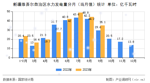 新疆維吾爾自治區(qū)水力發(fā)電量分月（當月值）統(tǒng)計