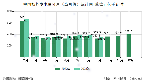 中國(guó)核能發(fā)電量分月（當(dāng)月值）統(tǒng)計(jì)圖