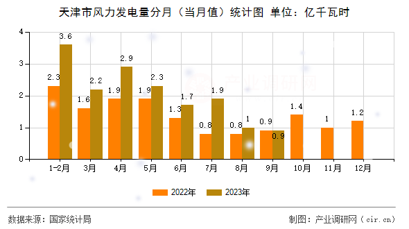 天津市風力發(fā)電量分月（當月值）統(tǒng)計圖