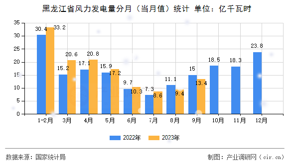 黑龍江省風(fēng)力發(fā)電量分月(當(dāng)月值)統(tǒng)計(jì) 黑龍江省風(fēng)力發(fā)電量分月(當(dāng)月值)統(tǒng)計(jì)