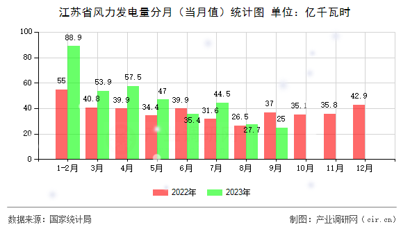 江蘇省風(fēng)力發(fā)電量分月（當(dāng)月值）統(tǒng)計(jì)圖