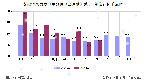 安徽省風(fēng)力發(fā)電量分月(當(dāng)月值)統(tǒng)計(jì) 安徽省風(fēng)力發(fā)電量分月(當(dāng)月值)統(tǒng)計(jì)