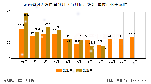河南省風(fēng)力發(fā)電量分月（當(dāng)月值）統(tǒng)計