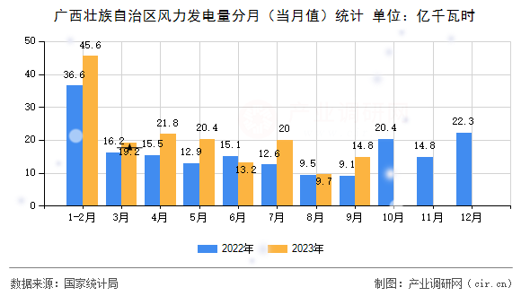 廣西壯族自治區(qū)風(fēng)力發(fā)電量分月（當(dāng)月值）統(tǒng)計