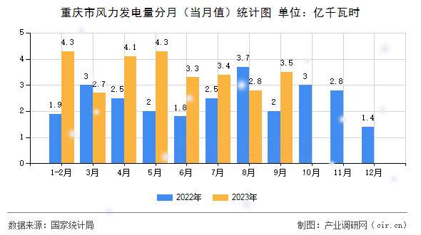 重慶市風(fēng)力發(fā)電量分月（當(dāng)月值）統(tǒng)計(jì)圖